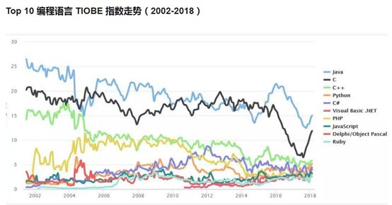 Python即将加入高考！你还在让孩子学JavaScript？