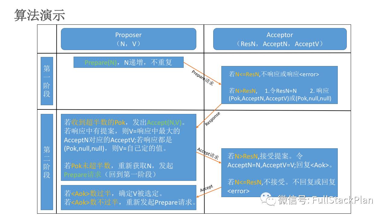 分布式系列文章——Paxos算法原理与推导（图文完整版）