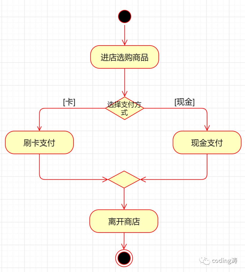 UML学习笔记（二）UML的7种常用图