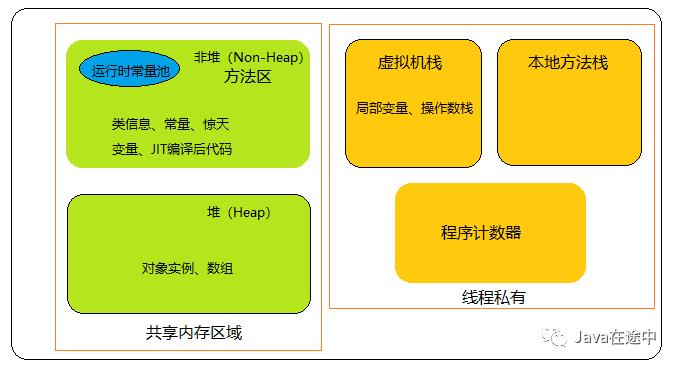 JVM内存初理解