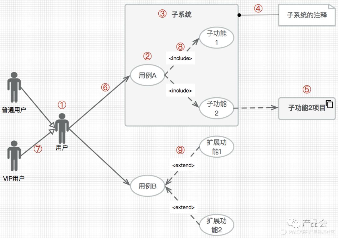 大话PM | 产品经理必备利器——UML