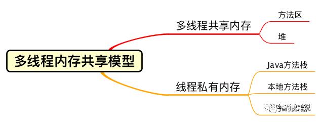 JVM系列：(八)JVM内存模型