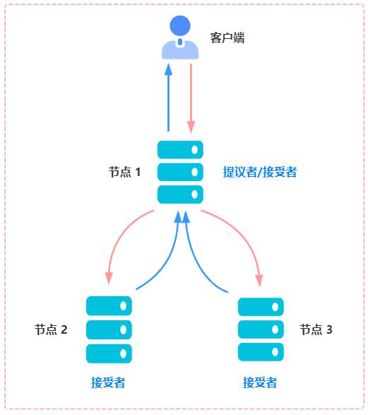 诸葛亮 VS 庞统，拿下分布式 Paxos | 文末送书