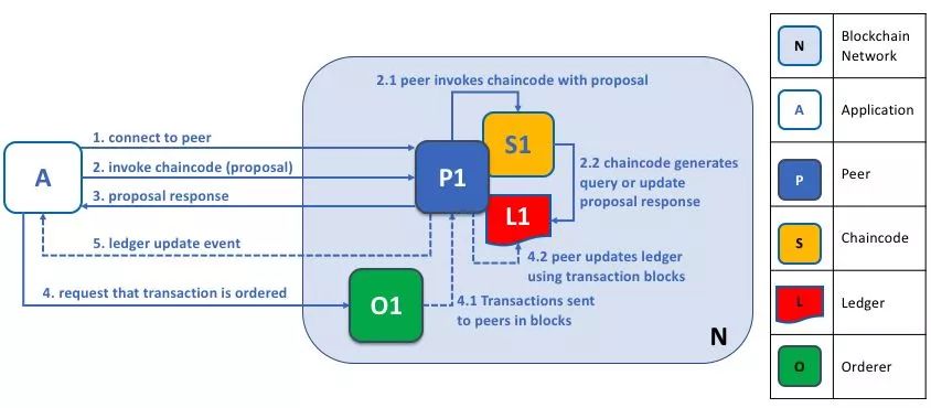 区块链开源实现hyperledger fabric架构详解