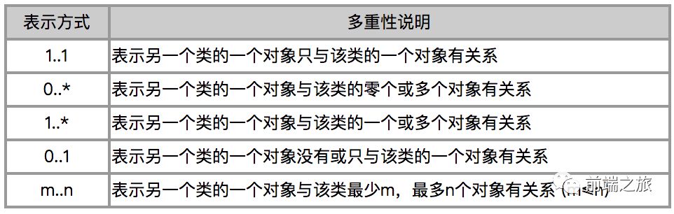 UML类图基本关系和符号