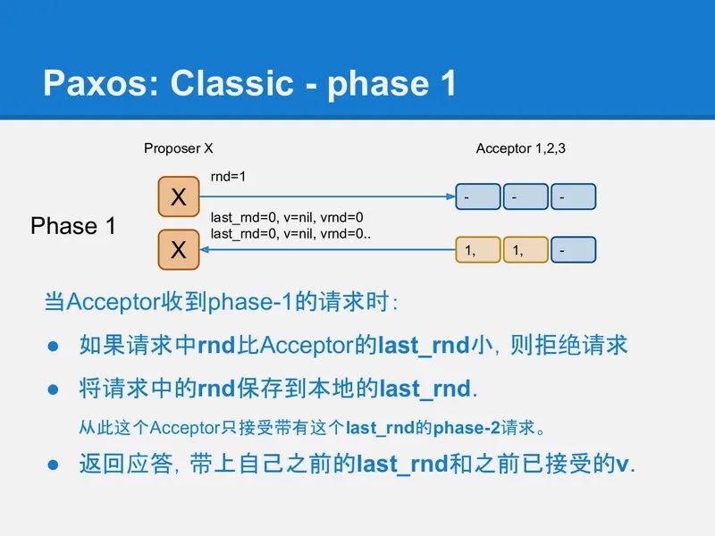 分布式算法 Paxos 的直观解释 (TL;DR)