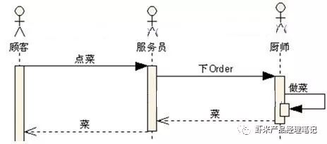 通俗易懂UML