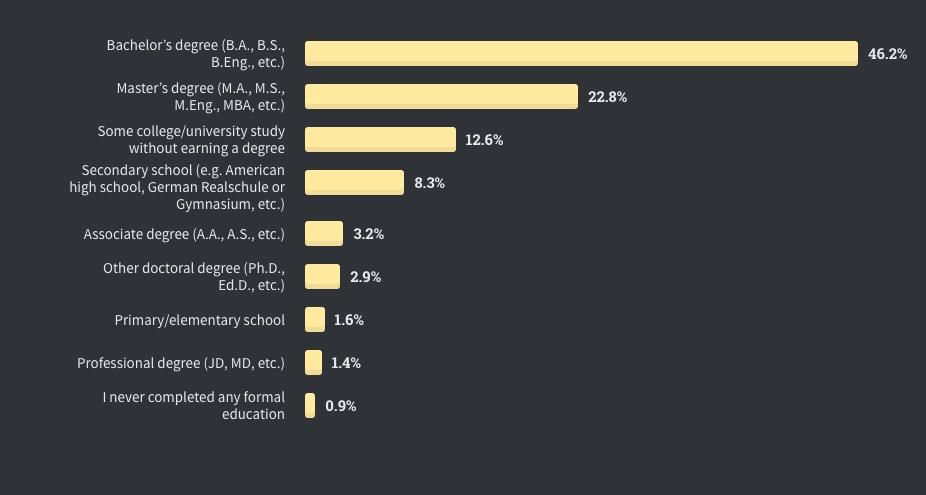 全球仅10%开发者从不加班，Perl收入最高| Stack Overflow年度报告