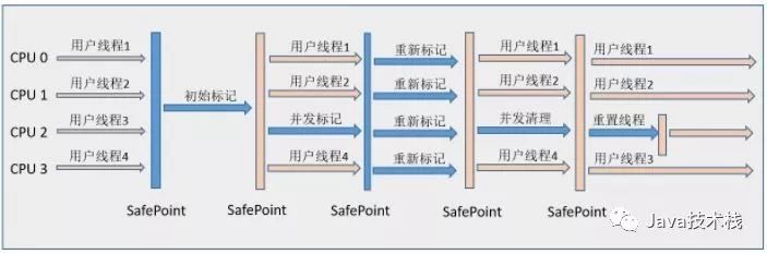 7 种 JVM 垃圾收集器，看完我跪了。。