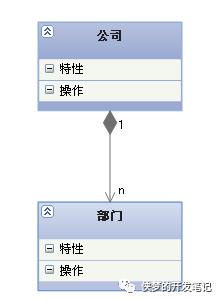 UML (统一建模语言) 各种图总结