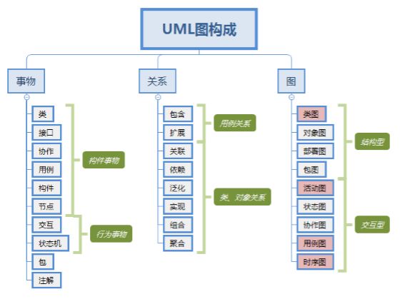 UML基础与简单实例