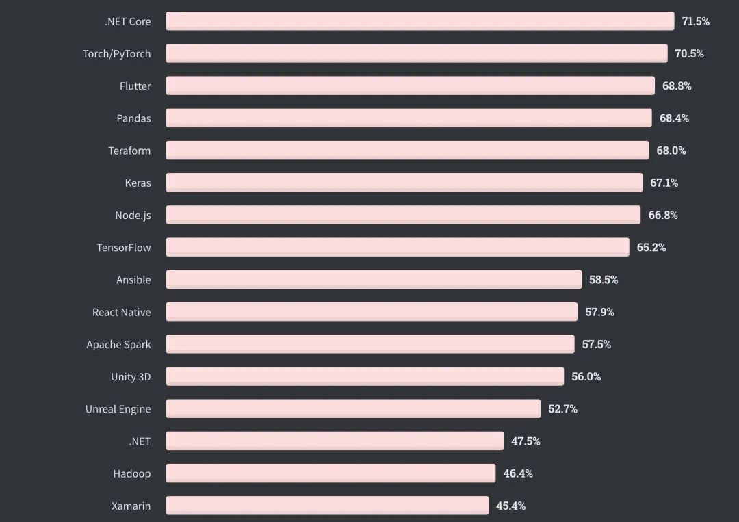 全球仅10%开发者从不加班，Perl收入最高| Stack Overflow年度报告