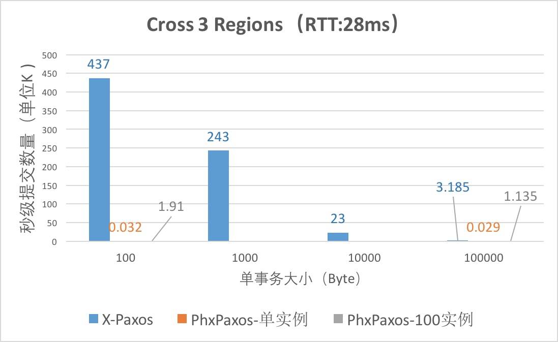 X-Paxos — 阿里巴巴的高性能分布式强一致Paxos独立基础库