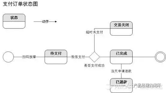 UML建模更好地表达产品逻辑