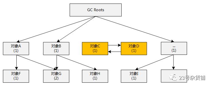 JVM之GC与对象的引用（三）