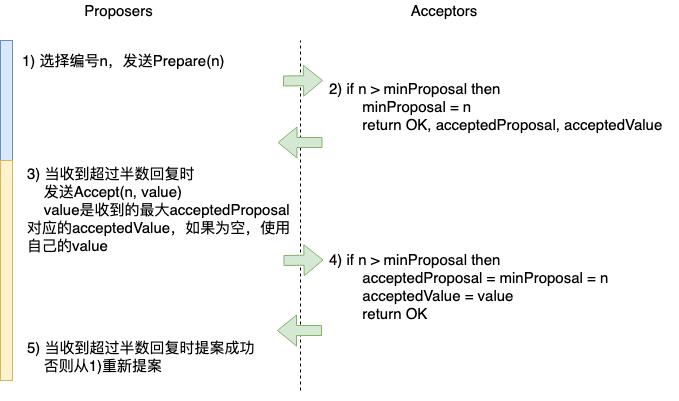 【算法分析】Basic Paxos算法