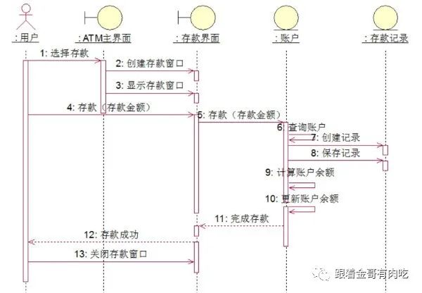 UML part4 顺序图、协作图