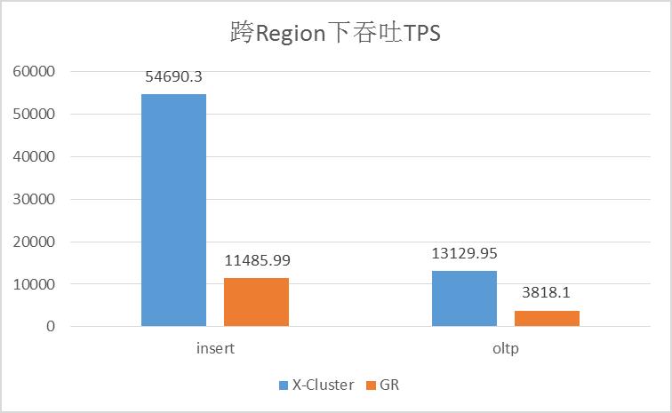 AliSQL X-Cluster 基于X-Paxos的高性能强一致MySQL数据库