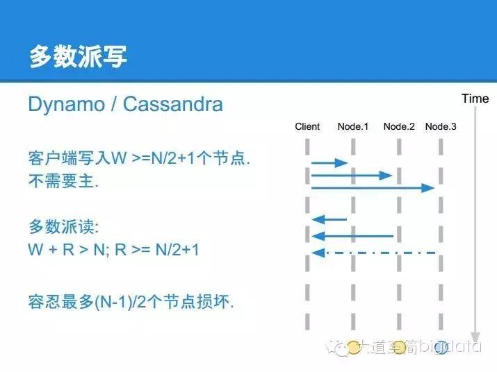 分布式系统核心算法 paxos 的直观解释