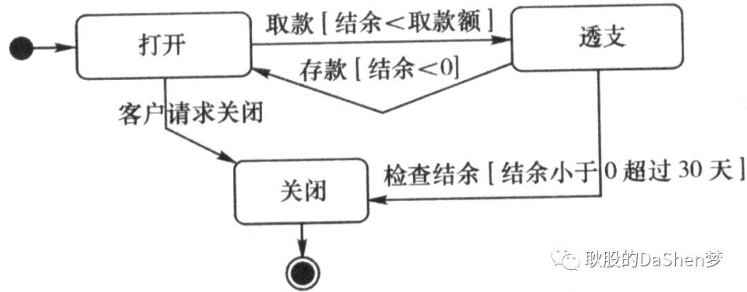 UML统一建模语言简单理解