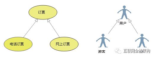 浅谈UML中常用的几种图——用例图