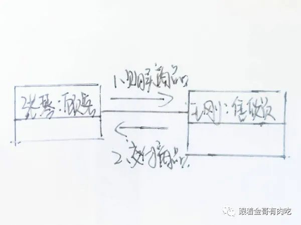 UML part4 顺序图、协作图