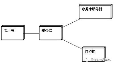 UML (统一建模语言) 各种图总结