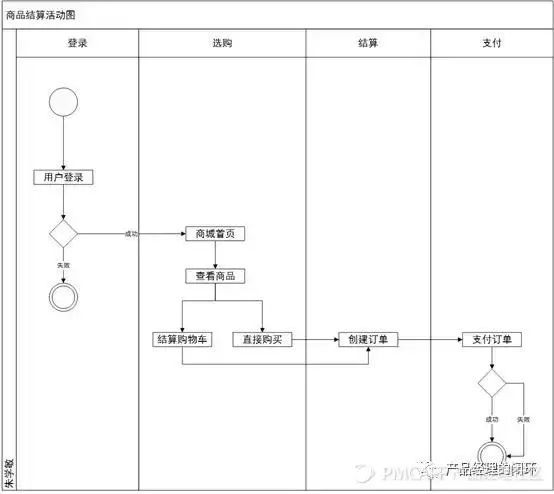 UML建模更好地表达产品逻辑