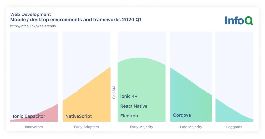 InfoQ 2020 年 JavaScript 和 Web 开发趋势报告