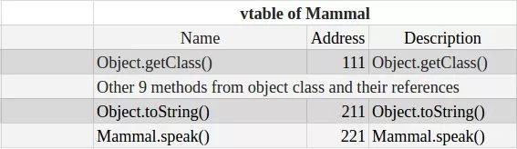 OOP 多态机制在 JVM 中的实现