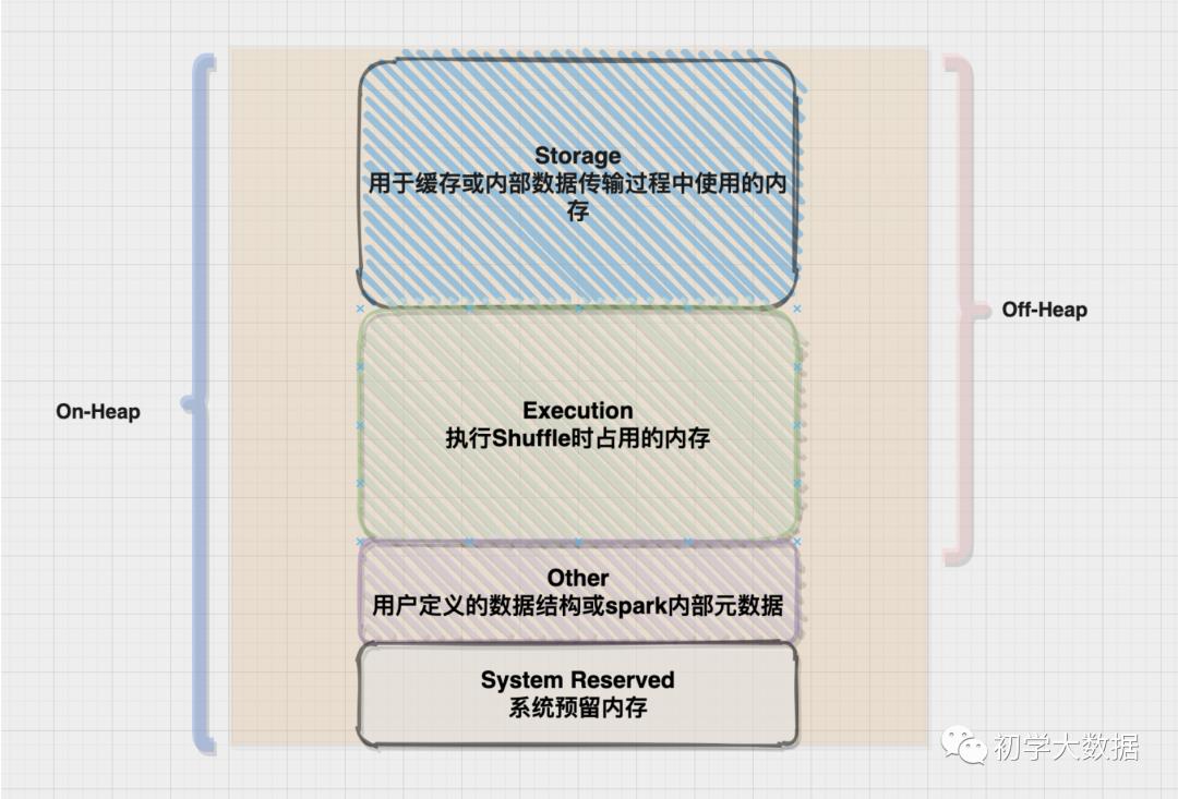 一次JVM GC引发的Spark调优大全(建议收藏)