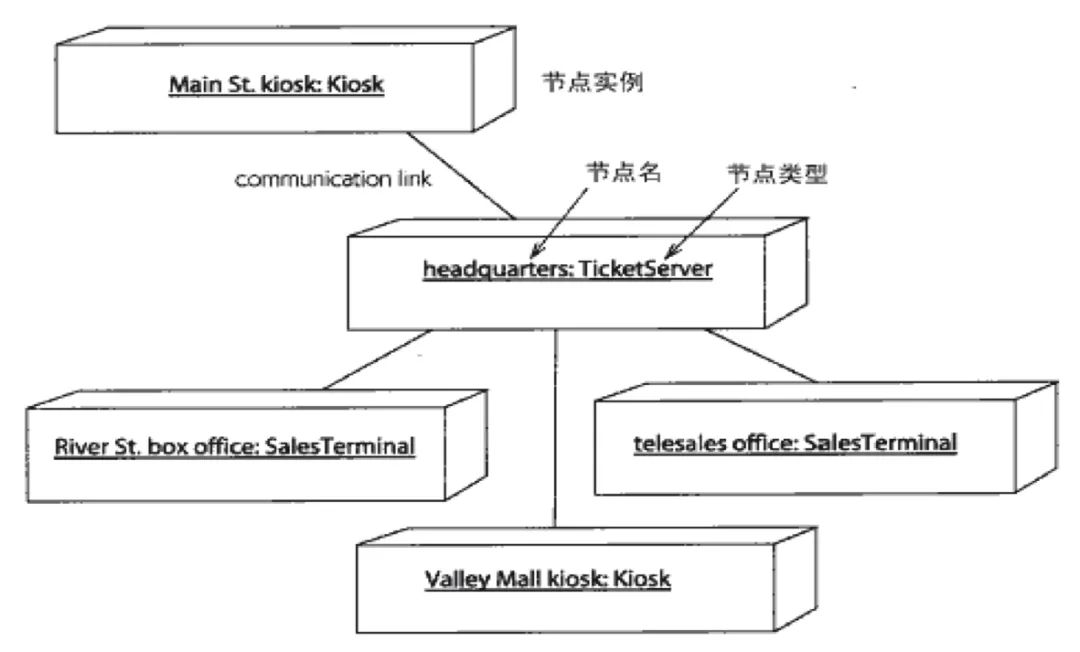 UML基础教程