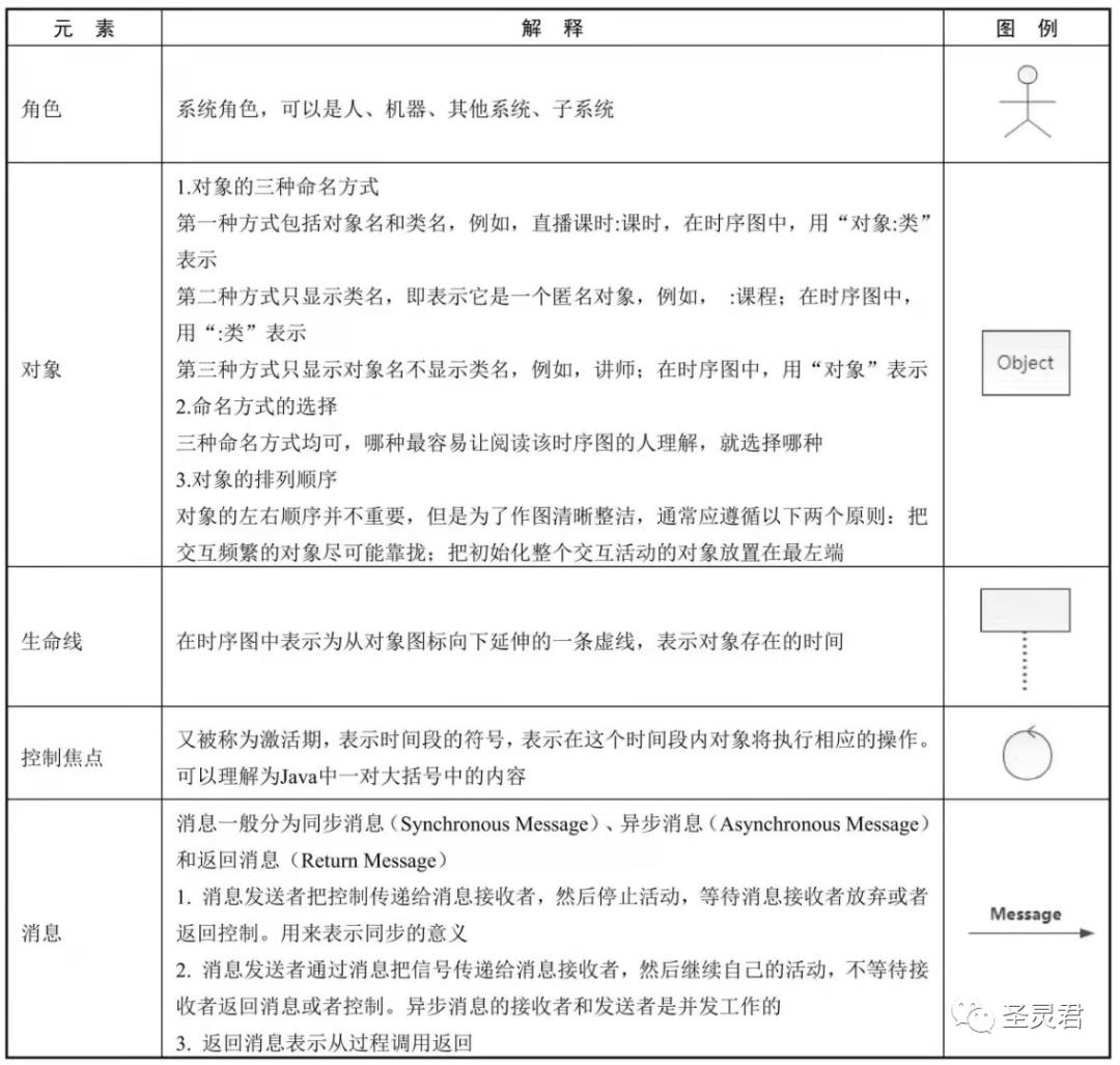 资深开发进阶软件架构-必备技能UML