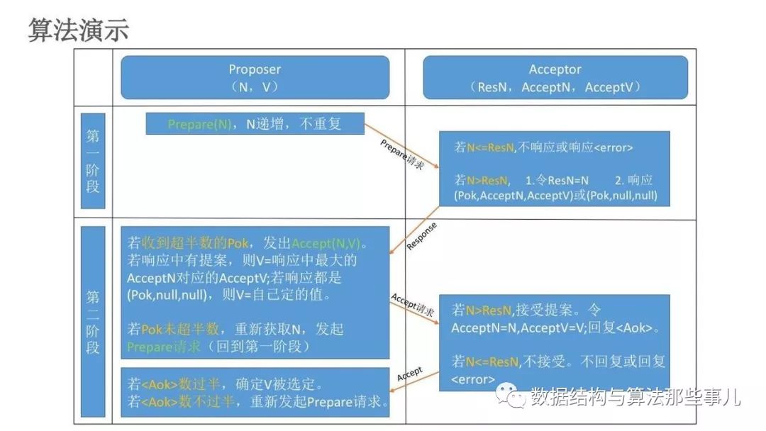 Paxos算法理解