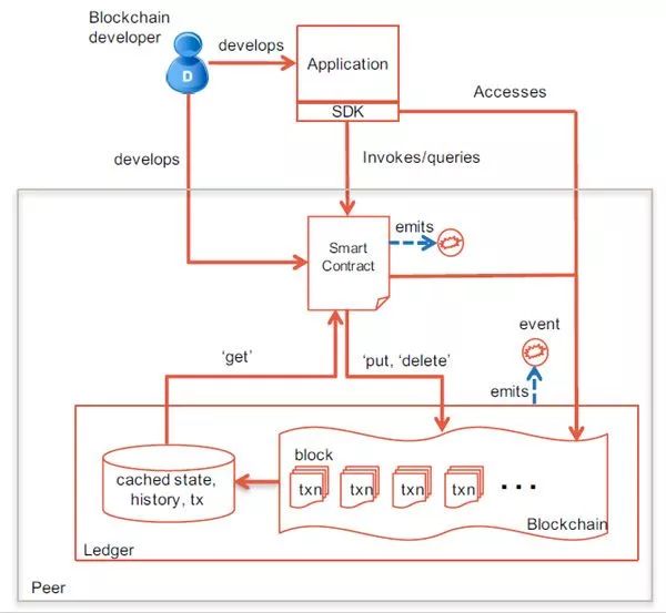 区块链开源实现hyperledger fabric架构详解