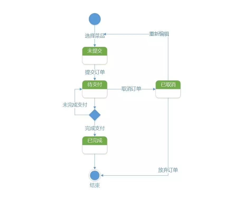 案例分析 || UML大战需求分析