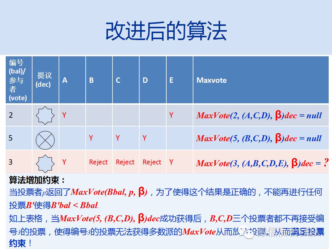 Paxos理论介绍(1): 朴素Paxos算法理论推导与证明