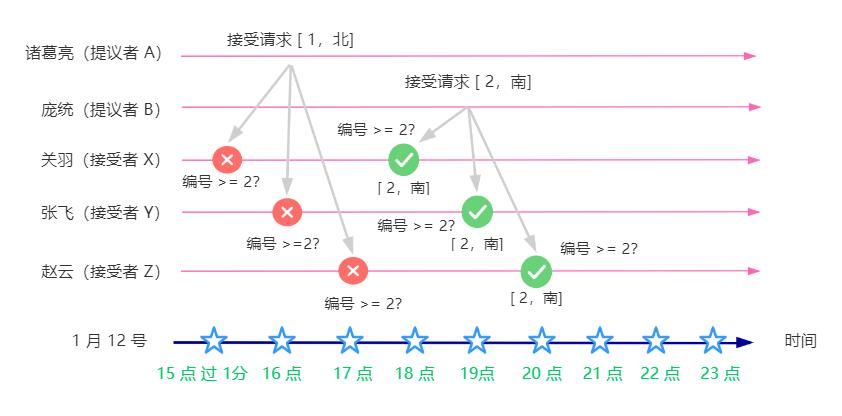 诸葛亮 VS 庞统，拿下分布式 Paxos | 文末送书