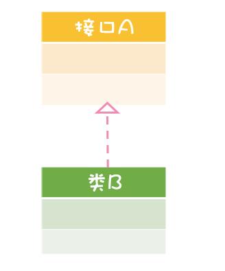 UML类图关系技术点