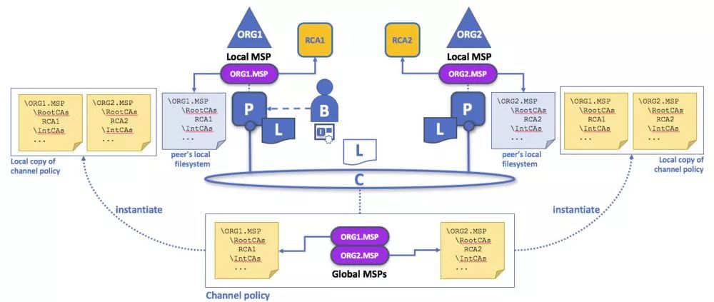 区块链开源实现hyperledger fabric架构详解