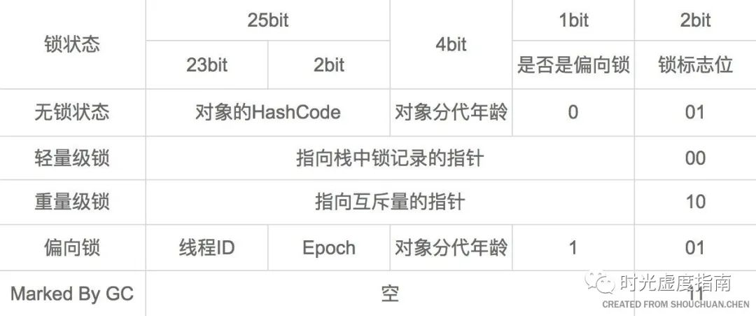 深入理解JVM垃圾回收机制 - 对象的内存布局