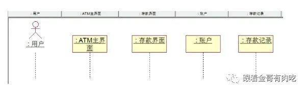 UML part4 顺序图、协作图