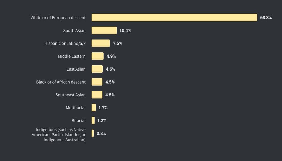 全球仅10%开发者从不加班，Perl收入最高| Stack Overflow年度报告