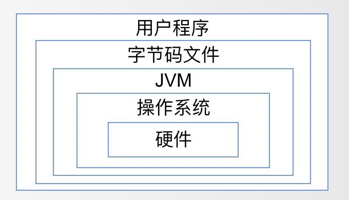 JVM初探