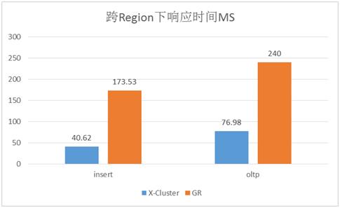 万字长文剖析AliSQL X-Cluster｜基于X-Paxos的高性能强一致MySQL数据库