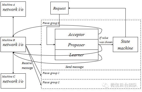 微信自研生产级paxos类库PhxPaxos实现原理介绍