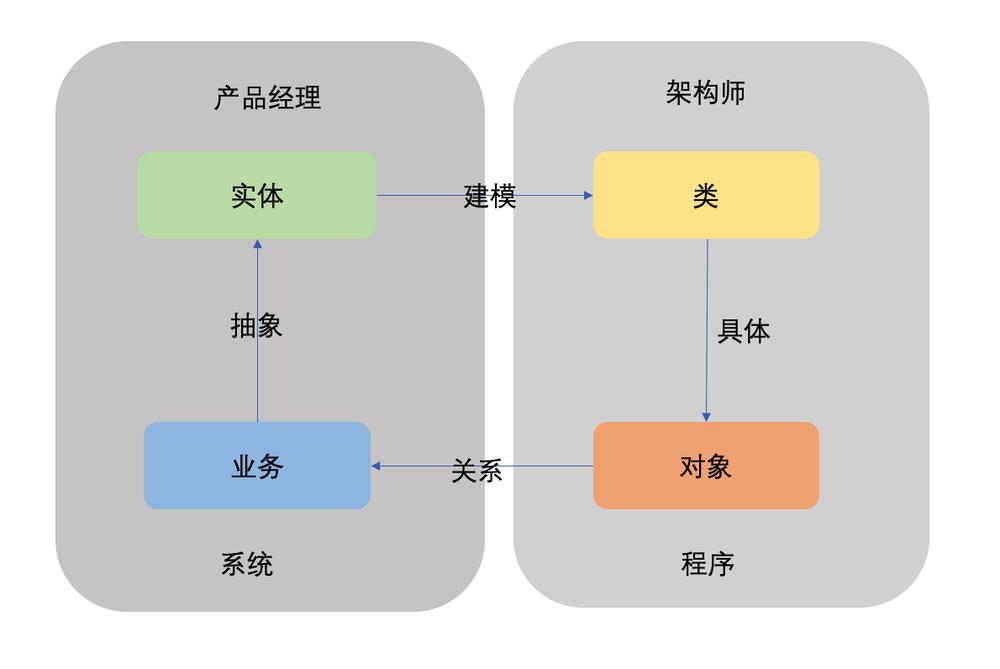 产品经理从0-1 做 B端产品 01 - UML建模前言