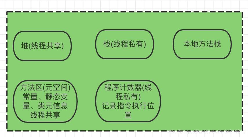 性能优化｜JVM内存分配机制