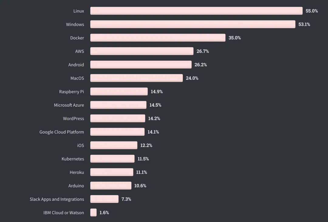 全球仅10%开发者从不加班，Perl收入最高| Stack Overflow年度报告