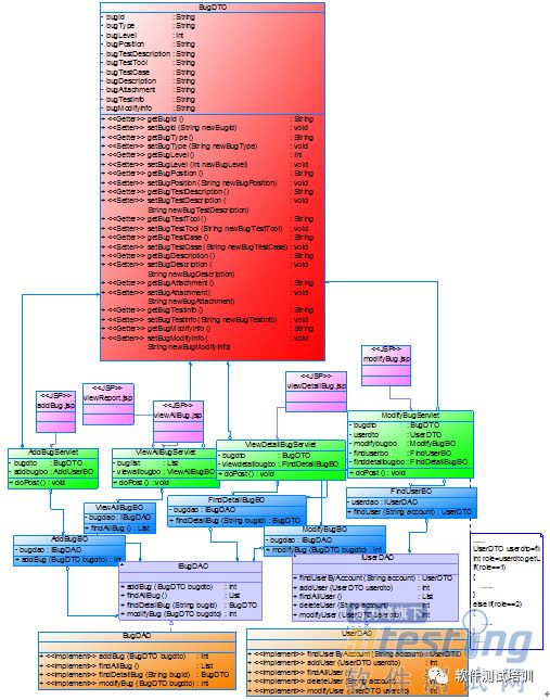 再学UML-Bug管理系统UML2.0建模实例（三）